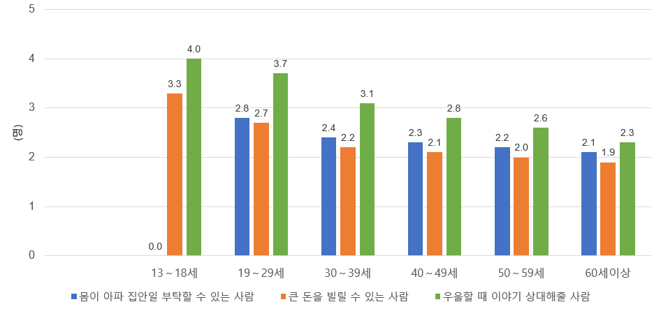 <그림 1> 연령별 사회적 관계망(1)