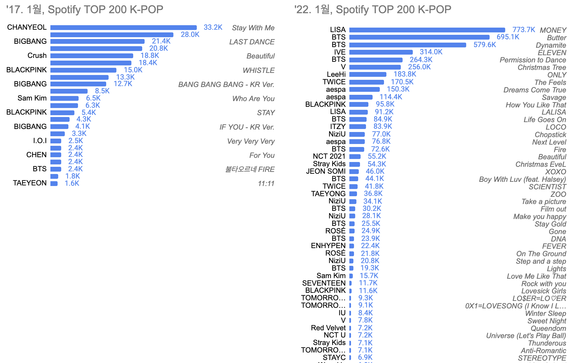 22년도의 K-POP 인기곡들은 다 싣을 수가 없어서 생략했습니다. 인기곡도 많아졌지만, 스트리밍 규모가 다들 어마어마하게 성장했지요. 매월 1일 자료만 모았으니 빠진 곡들도 있을텐데 이 정도입니다. 