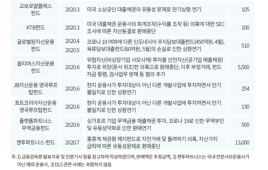 「국내 전문사모운용사 현황 및 경영성과 분석」, 이슈보고서20-25, 김종민, 자본시장연구원