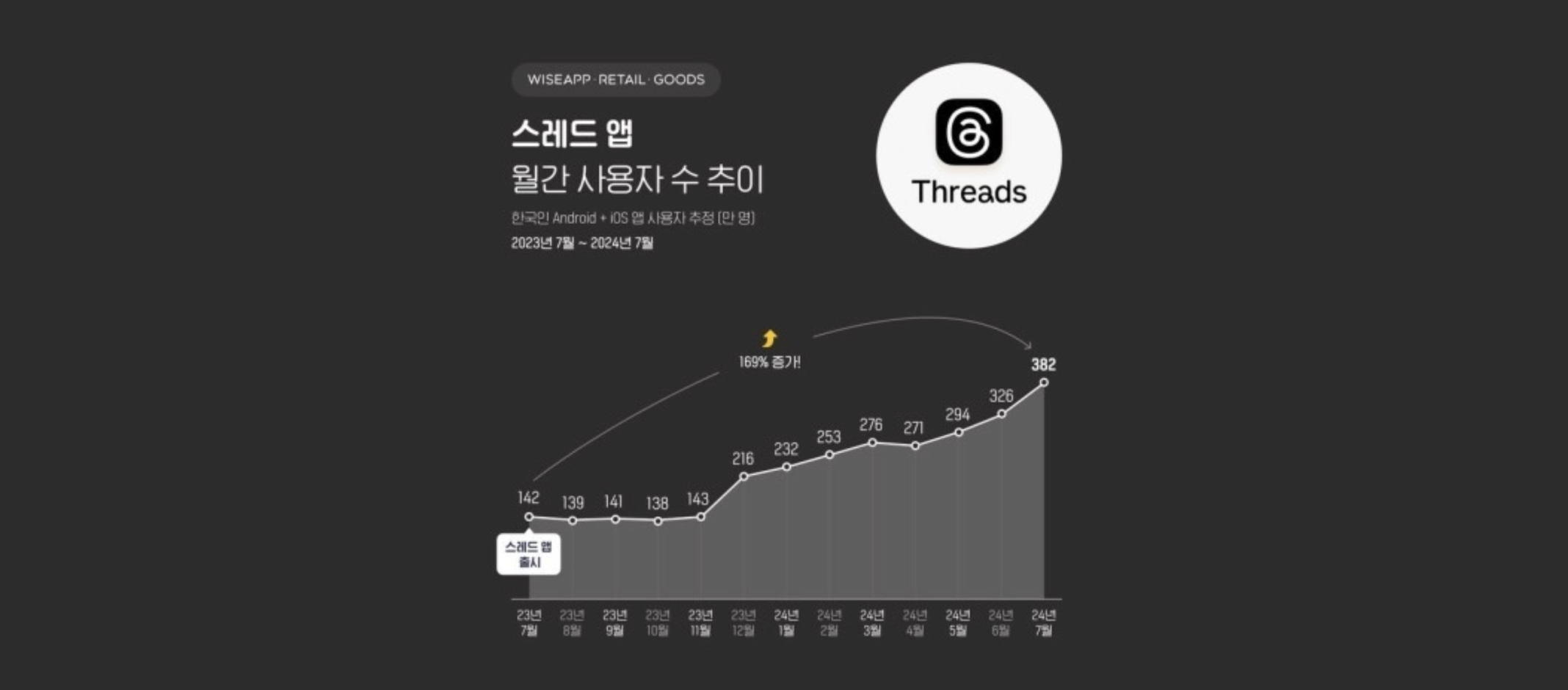 스레드의 9월 이용자는 약 400만명이며, 매달 30-50만명씩 증가 중