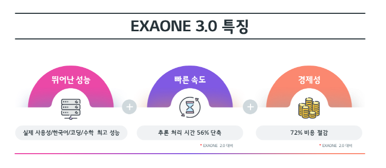 성능, 속도, 경제성