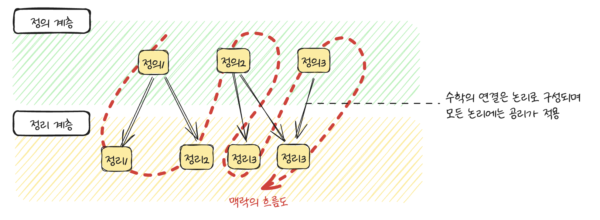 수학의 계층구조와 맥락의 흐름