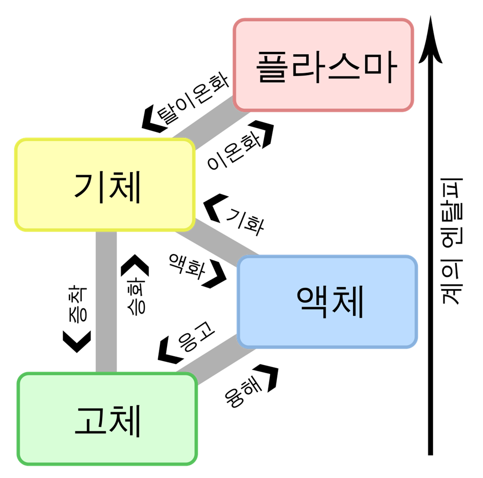 죄송해요. 이런 예시밖에 떠오르지 않았어요....