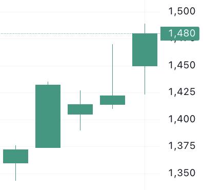 이벤트 발생 d-4 주가 움직임