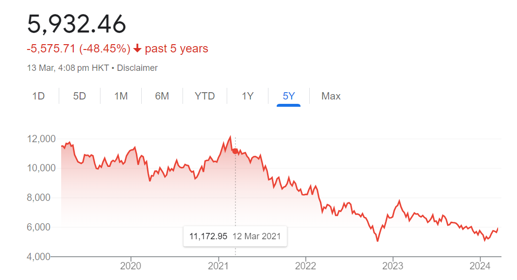 지난 몇년간 고전을 면치 못한 HSCEI 지수