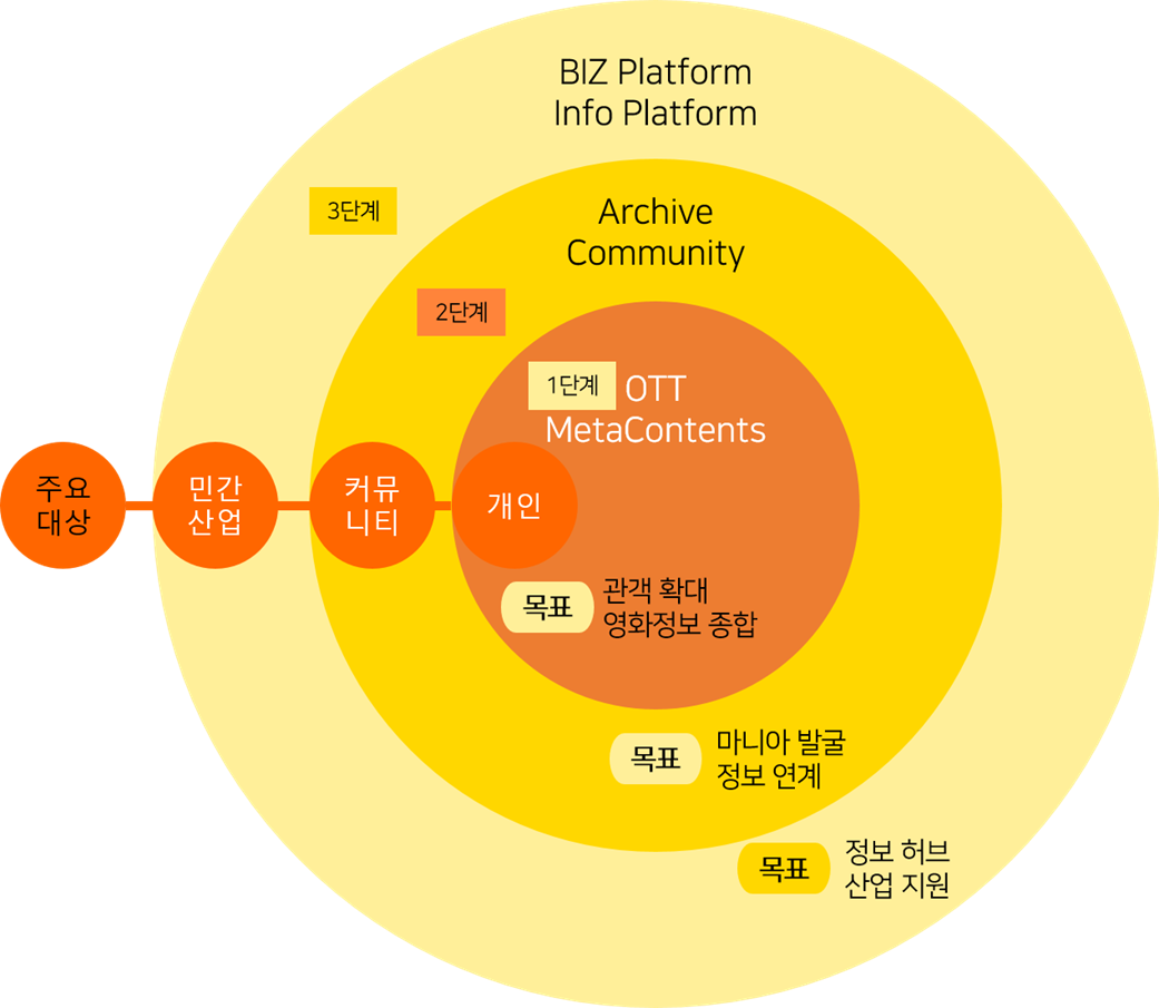 ▲ 인디그라운드 공공 온라인 플랫폼 단계별 비전