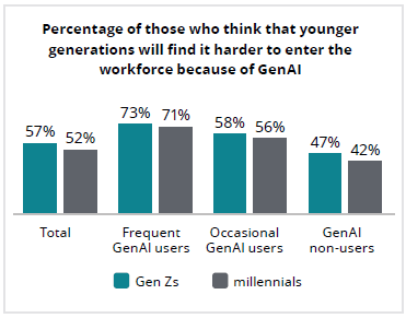 Z세대와 밀레니얼 세대의 60% 정도가 GenAI 확산이 자신의 경력에 영향을 미칠 것이라고 생각