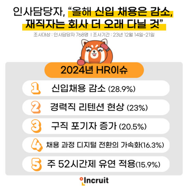 경기 침체가 계속되면서 신입 취업뿐만 아니라 경력직 이직도 어려워졌다. 이에 경력직들이 퇴사 및 이직을 자제하고 재직중인 회사에 오래 다니려는 '리텐션 현상'이 나타나고 있다. 출처 : https://www.news2day.co.kr/article/20240103500056)