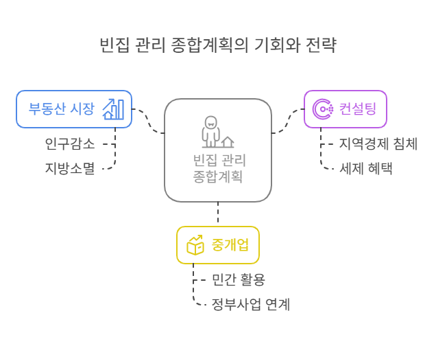 “범정부 빈집 관리 종합계획” – 부동산 비즈니스의 새로운 기회의 썸네일 이미지