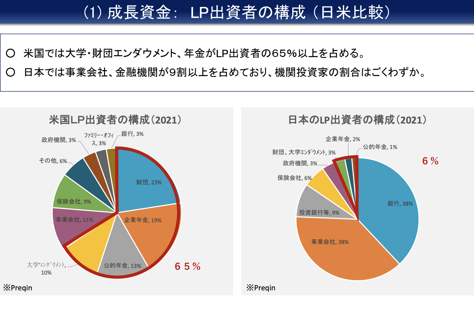 미국과 일본의 LP 출자자 구성 (출처: 일본 내각부)