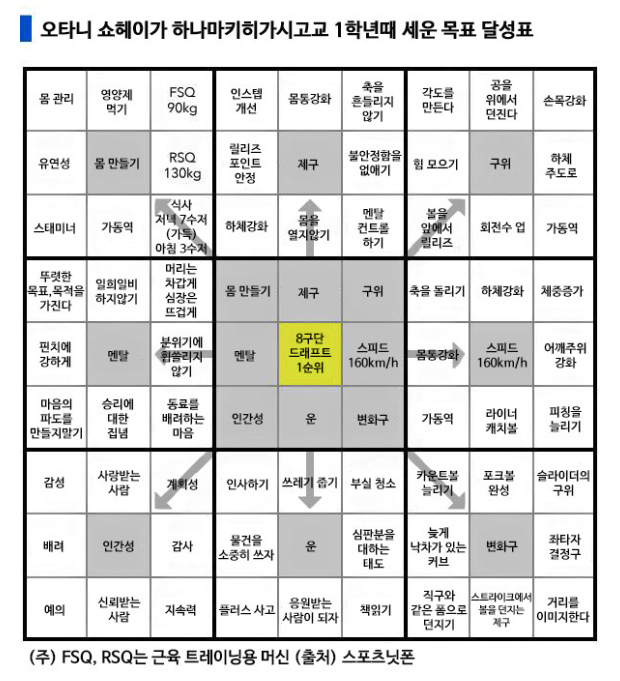 Source: 스포츠닛폰, 오타니 쇼헤이의 만다라트 목표