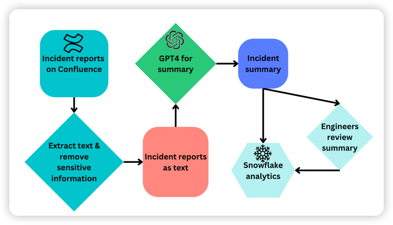 출처: https://www.canva.dev/blog/engineering/summarise-post-incident-reviews-with-gpt4/