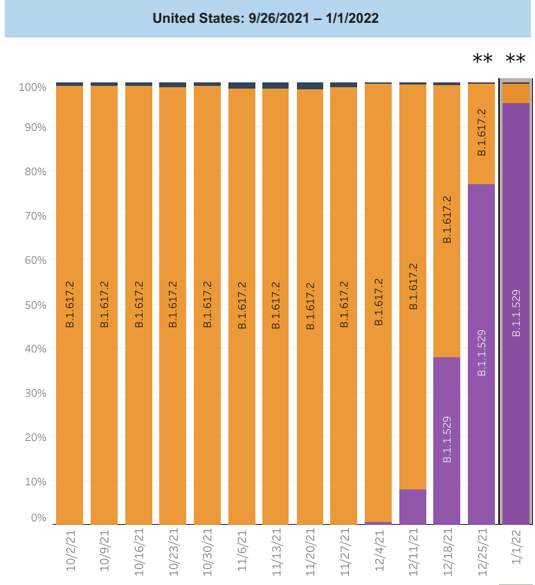 오렌지색이 델타, 보라색이 오미크론