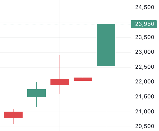 이벤트 발생 d-4 주가 움직임