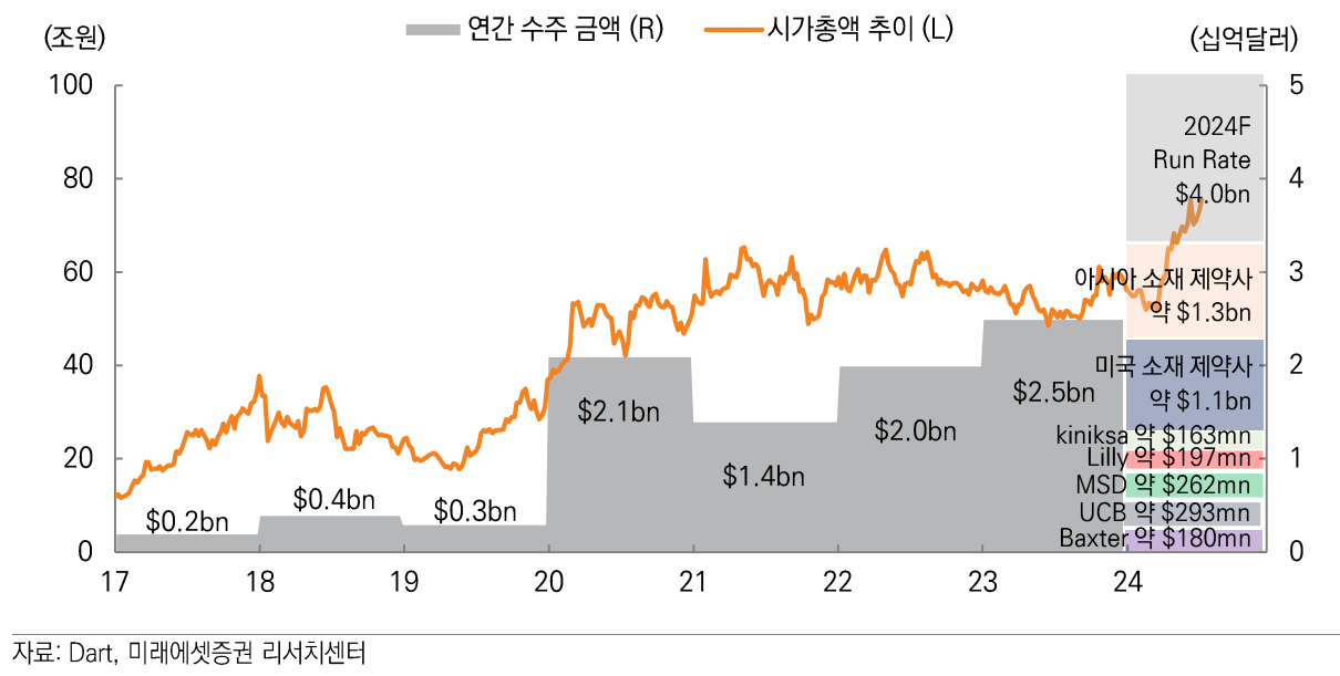 삼성바이오로직스 수주금액 및 시총추이 - 미래에셋증권