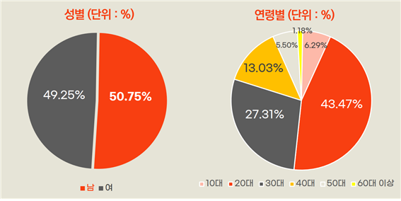 ▲ 인디그라운드 ‘온라인상영관’ 이용자 성별, 연령별 분포