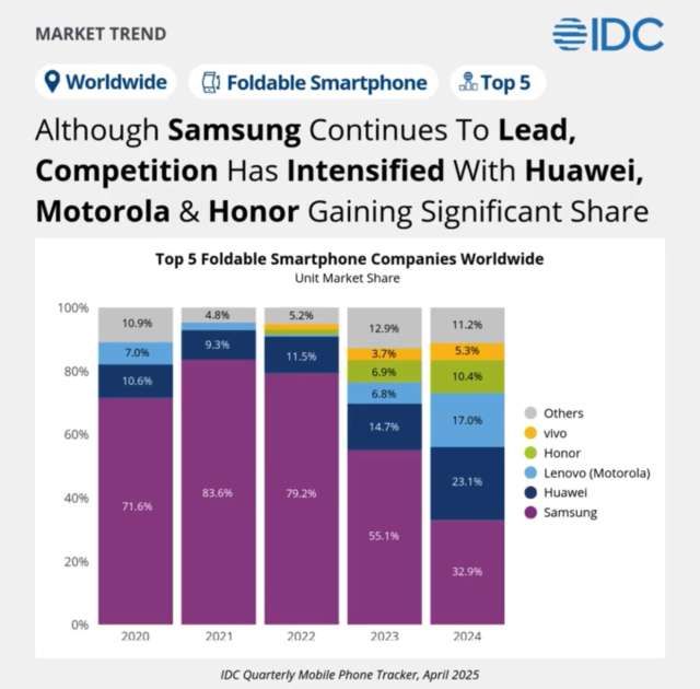 이미지 출처 = IDC=