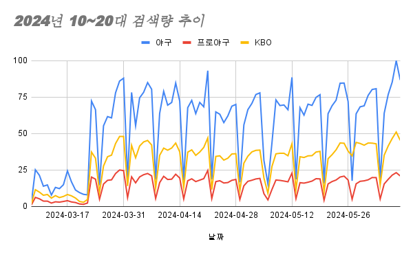 자료: 네이버 데이터랩, 기간 : 24.03.08~24.06.08