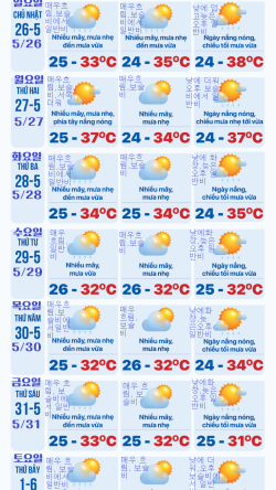 5/26~6/1 베트남 일기예보: 뇌우 우세, 베트남동해 저기압 출현할 수도