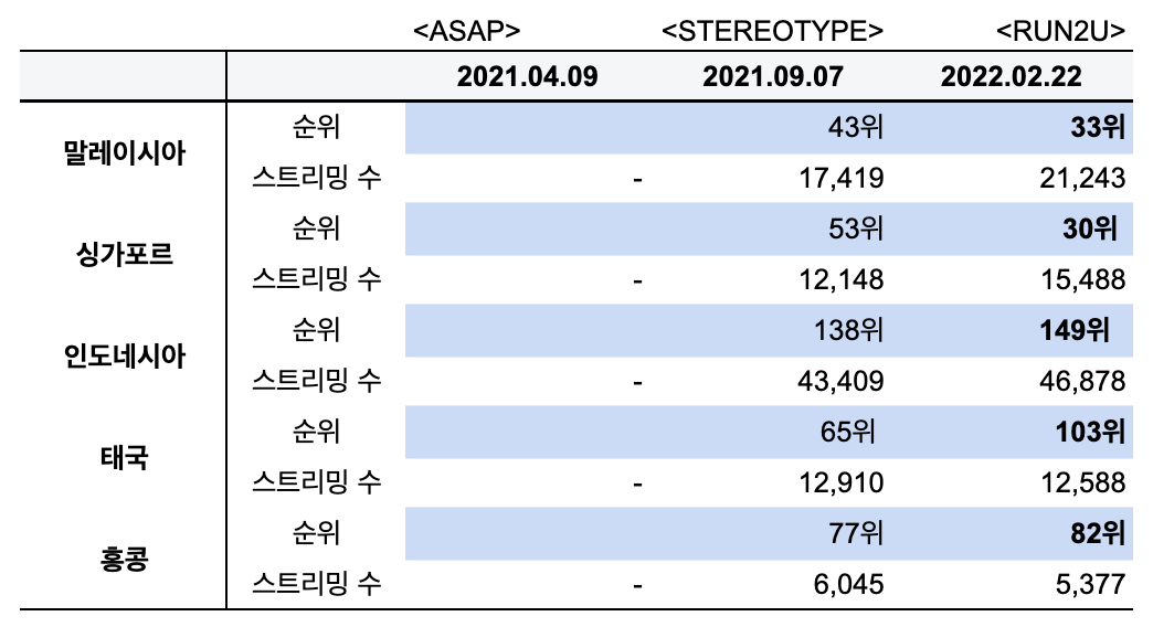 출처 : 스포티파이, 발매일 +1일 기준으로 작업했습니다.