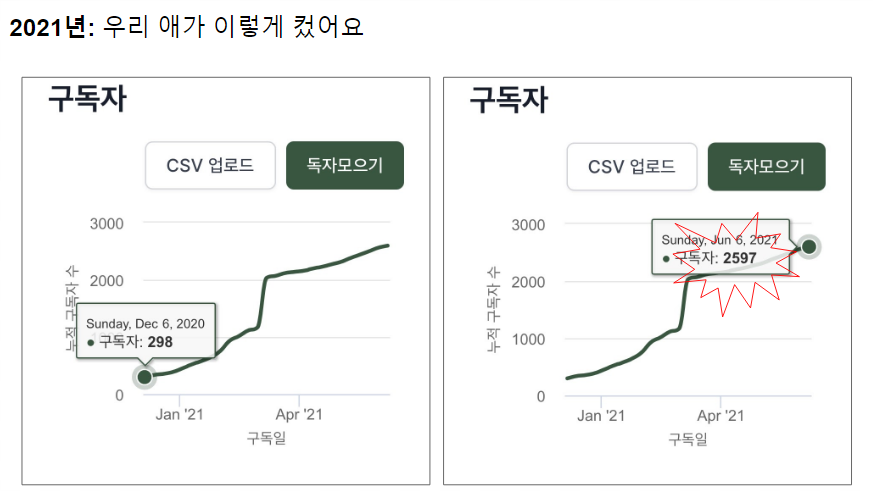 2021년 6월 6일 기준, 구독자 2597명