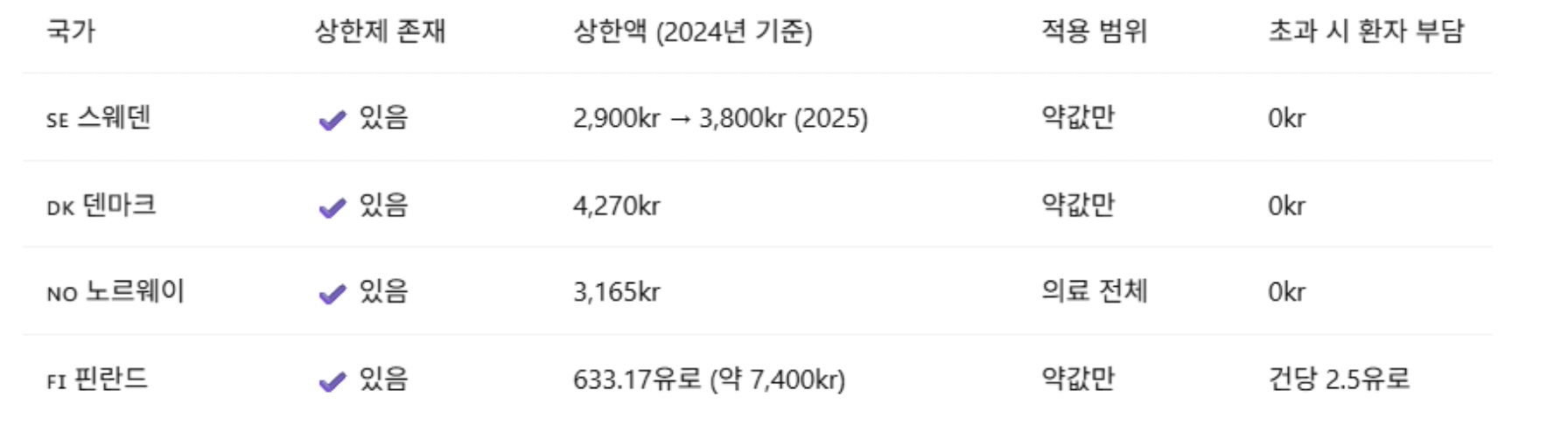 📊북유럽 각 국가들의 약갑상한제 비교