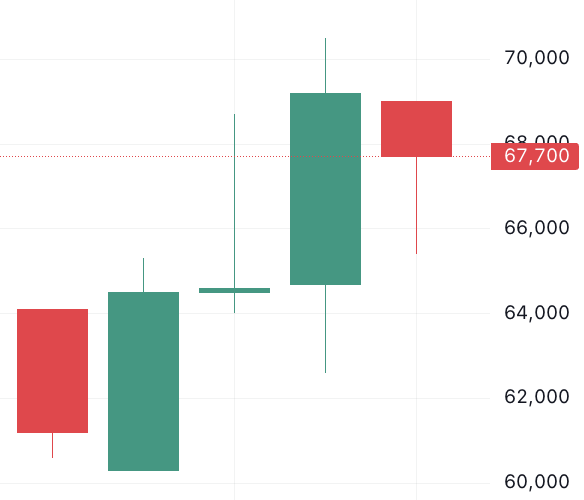 이벤트 발생 d-4 주가 움직임