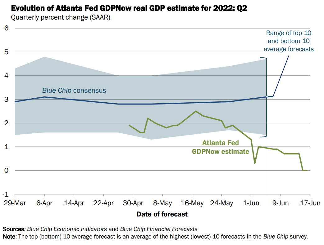 애틀란타 연준이 비공식적으로 2022 Q2 GDP를0%를 예측했다. 