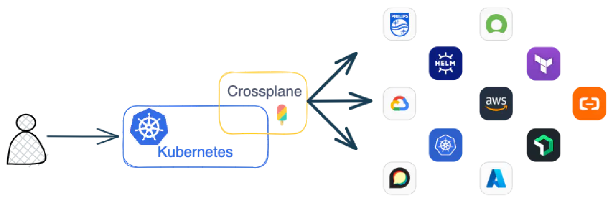 출처: https://docs.crossplane.io/latest/getting-started/introduction/