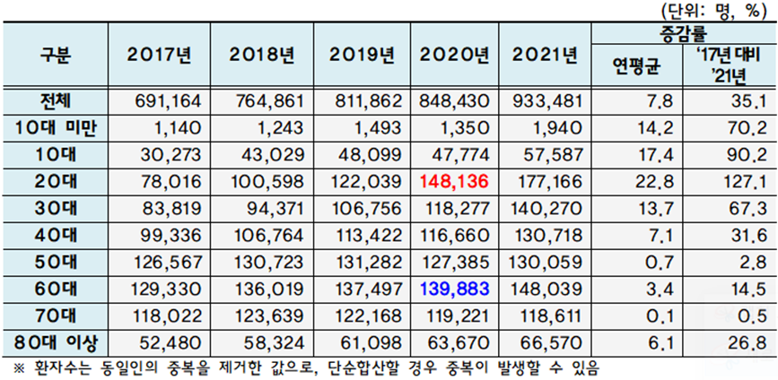 <b>2017~2021년 10세 단위별 우울증 환자수</b>