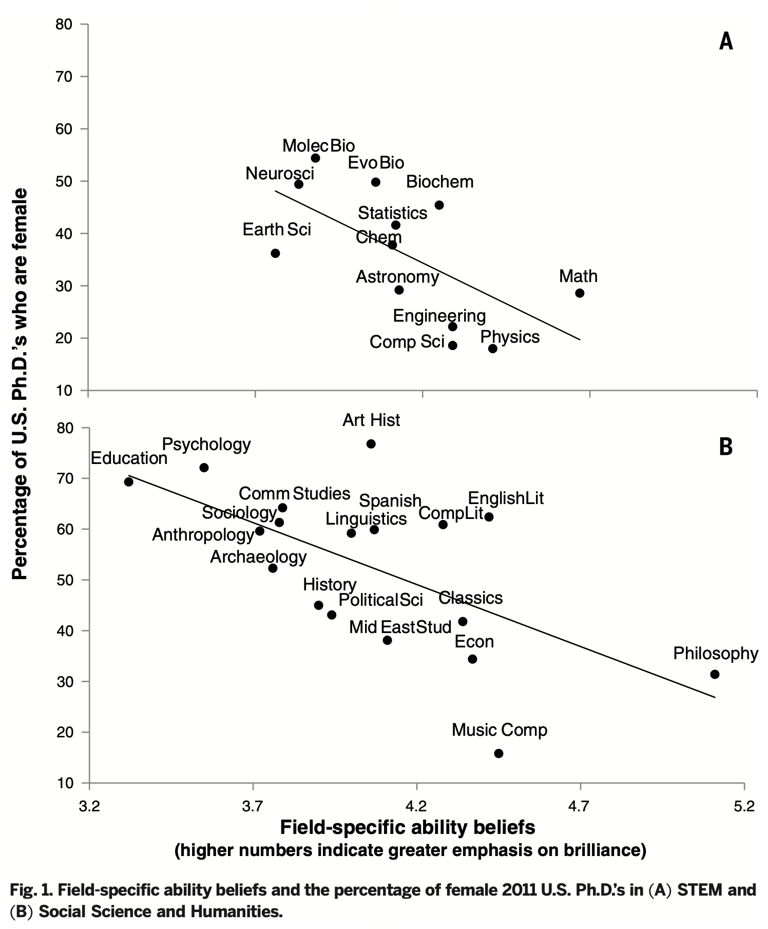 [본문에서 언급하고 있는 결과 그래프. Figure 1 in Leslie et al. (2015), 