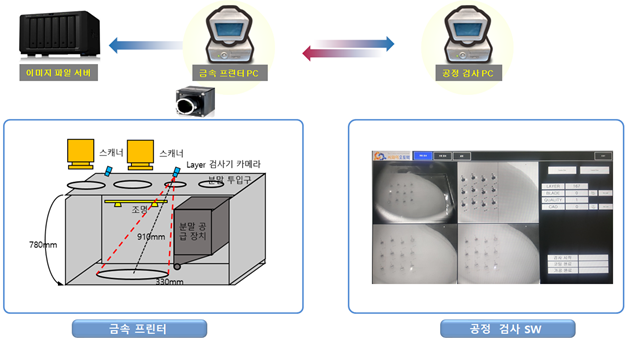 <그림1> 금속 적층 이미지 수집 시스템