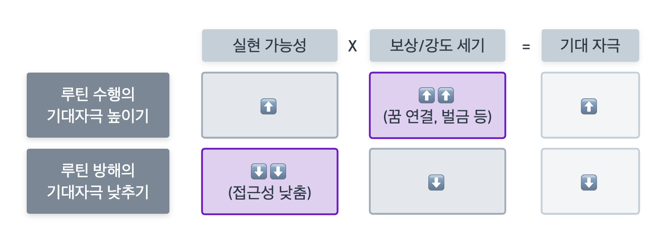 Soure: LifeWare 루틴 시스템 - 기대자극 조절 전략