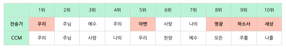 찬송가와 CCM 발매 곡들의 상위 등장 빈도 단어