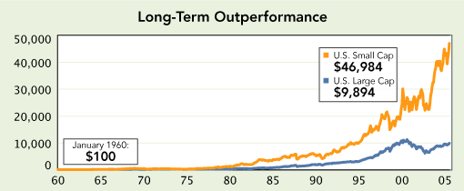 20년전, 미국증권사, 피델리티 자료. 1960 ~ 2005년까지만 봐도 소형주 성과가 대형주를 앞도한다.