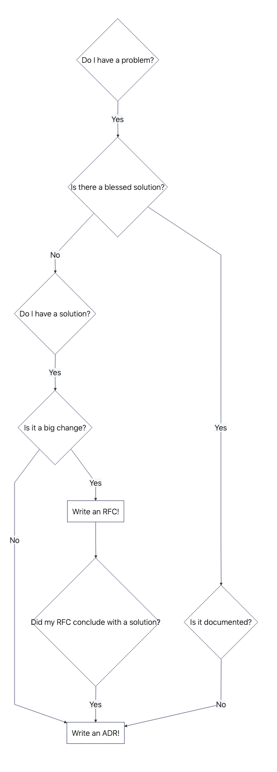 https://engineering.atspotify.com/2020/04/when-should-i-write-an-architecture-decision-record/