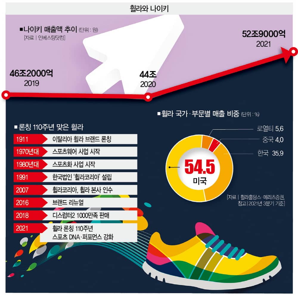 두번째 위기 맞은 휠라, 나이키처럼 될 수 있을까