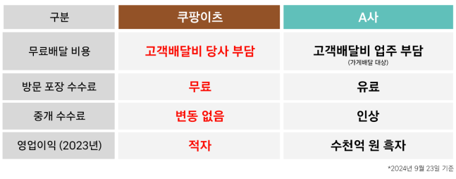 쿠팡이 공개한 쿠팡이츠와 배민의 배달 서비스 비교/사진제공=쿠팡