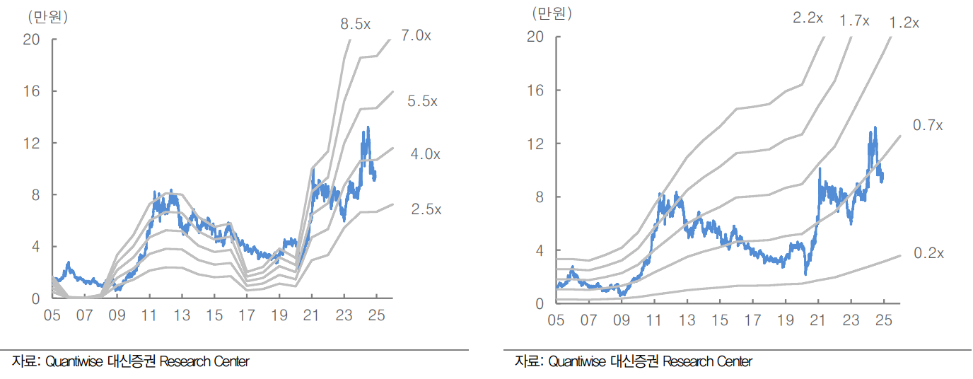 기아밸류차트 - 대신증권