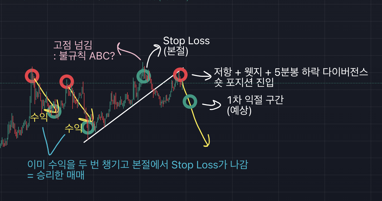 비트코인 차트, 15분봉