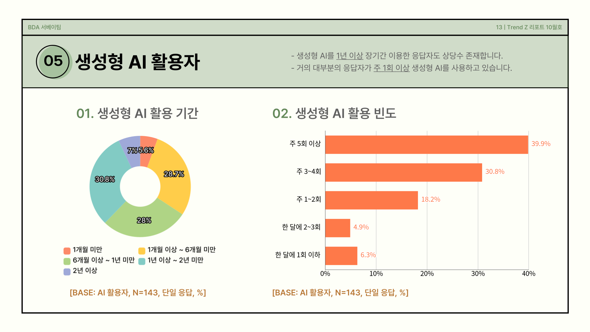 생성형 AI 활용 기간 및 빈도