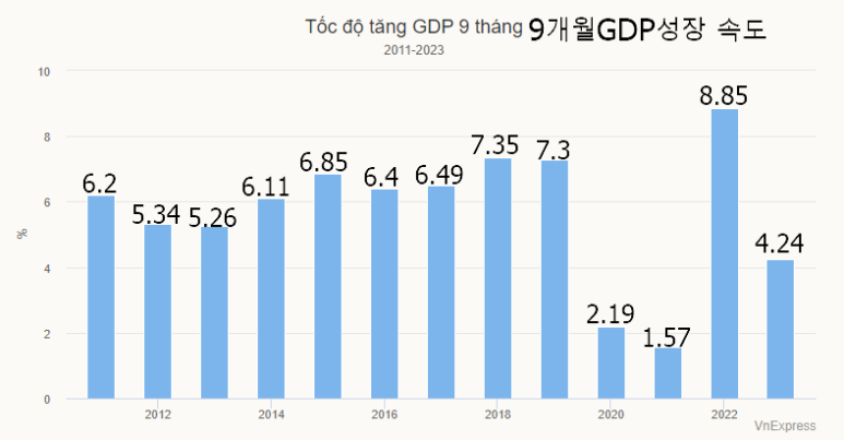 2011~2023년간 연초 9개월 베트남 GDP성장 속도