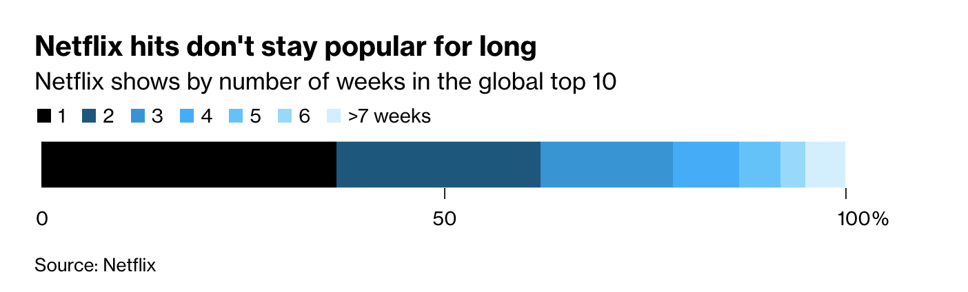 글로벌 Top 10 콘텐츠들이 순위 안에 머물렀던 주 수를 나타낸 그래프. 과반수 이상이 1-2주 안에 사라지는편임을 볼 수 있다. 