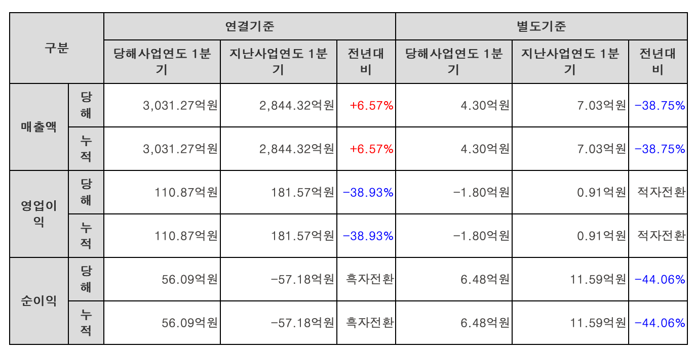 화승엔터프라이즈, 당해사업연도 1분기 영업이익 110.87억원
