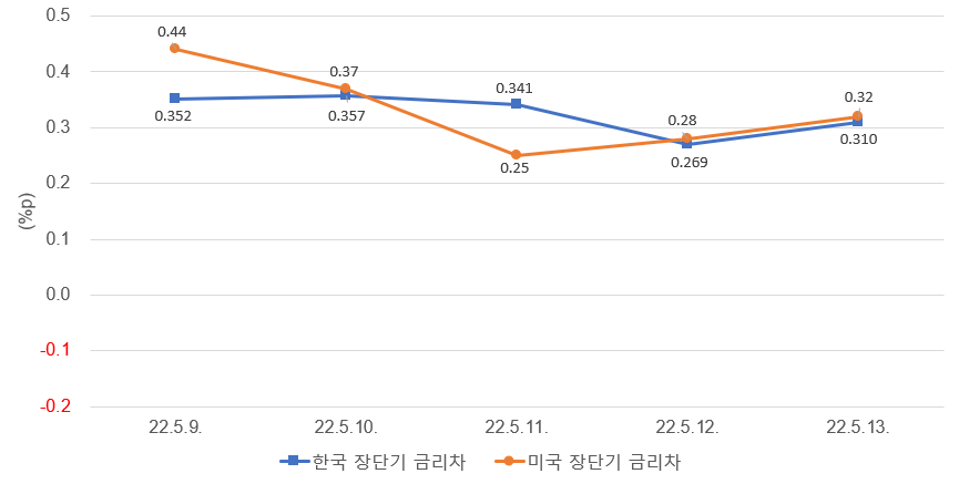 주: 한국은 10년물 - 3년물, 미국은 10년물 - 2년물