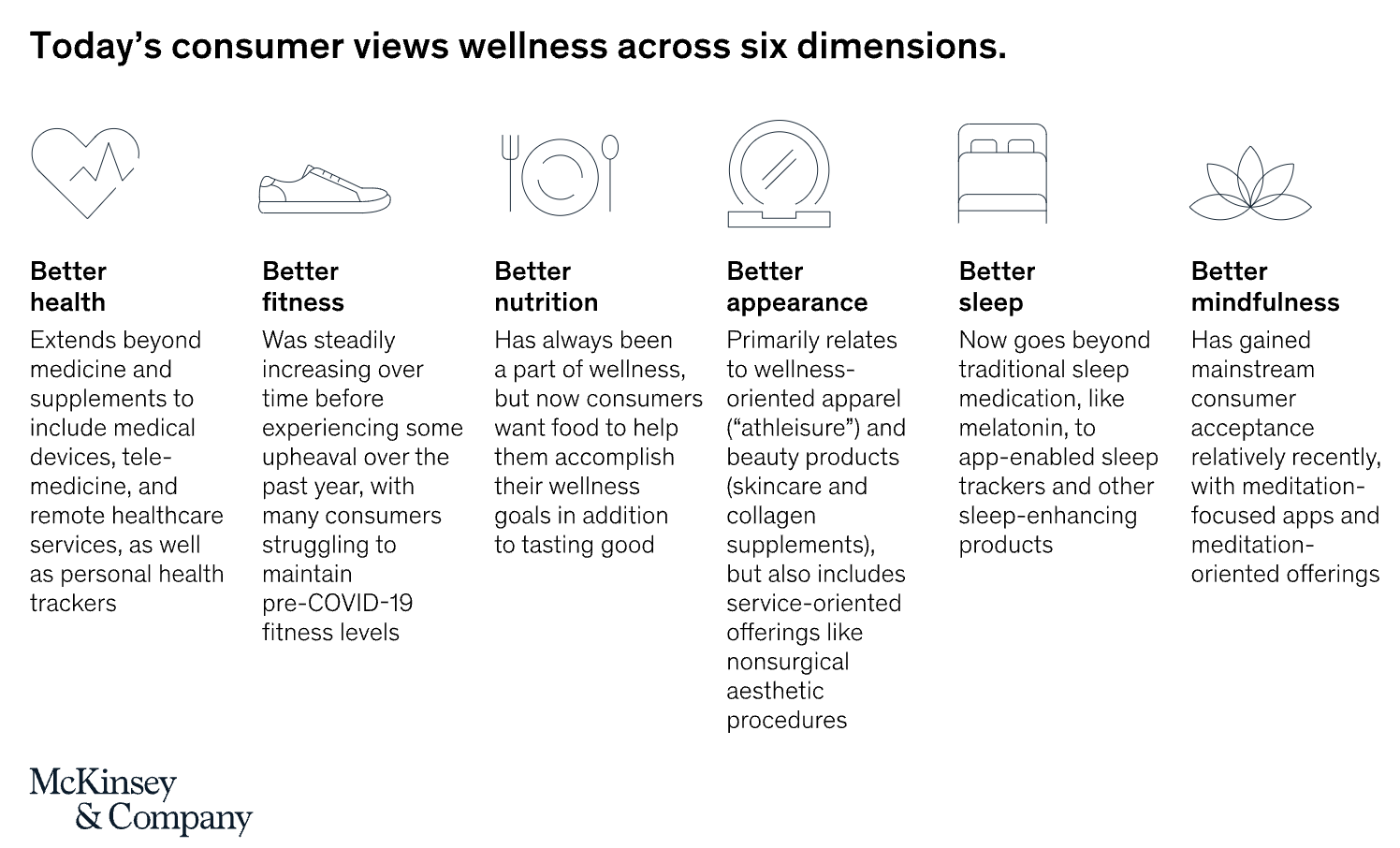 웰니스의 여섯 키워드: 건강, 피트니스, 영양, 외모, 수면, 마음챙김 ⓒ McKinsey & Company