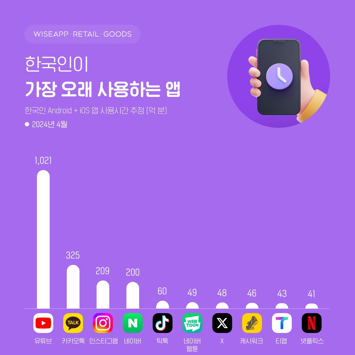 출처 : 와이즈앱·리테일·굿즈