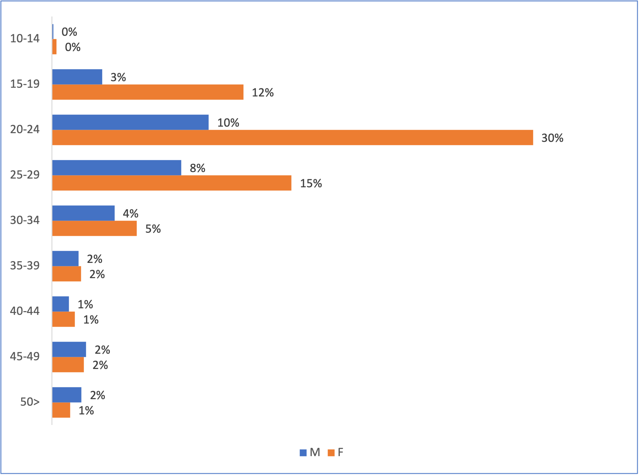연령대의 정보로만 판단하기는 어렵지만,젊은 층이 아무래도 새로 발매한 음악에 빨리 반응하는 경우가 많다는 점을 지난 레터에서도 살폈었죠. 