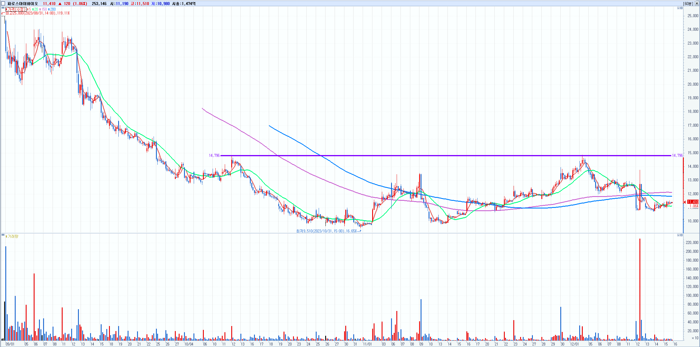 파로스아이바이오(388870) 60분봉