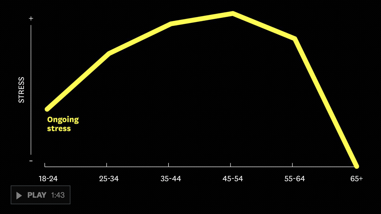 Why Your Late Twenties Is the Worst Time of Your Life ©HBR